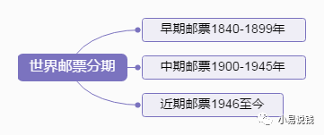 邮票编年史！教你一秒识别邮票的出生年代！
